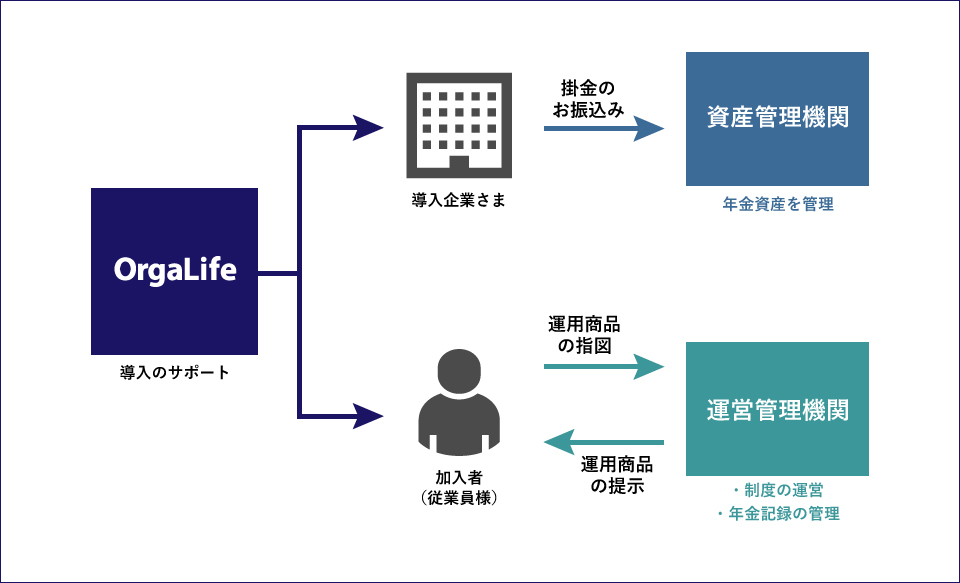 確定拠出年金の仕組み